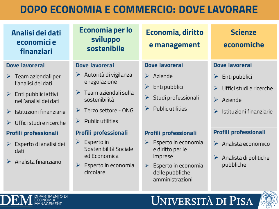 Corso di Laurea in Economia e Commercio, Università di Pisa