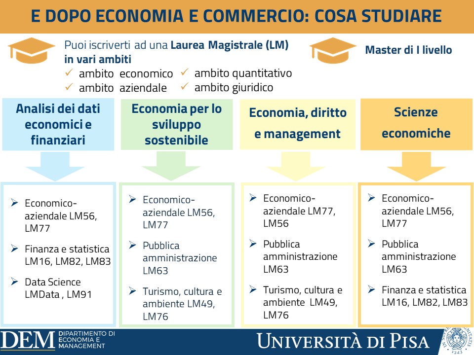 Cosa studiare dopo la laurea in Economia e Commercio?